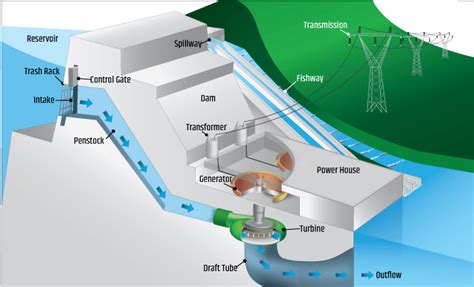 All The Challenges In Developing Hydropower Projects