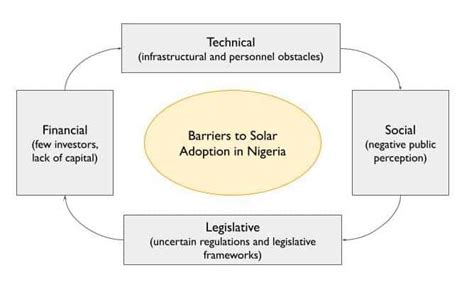 Barriers To Adoption Of Renewable Energy Solutions