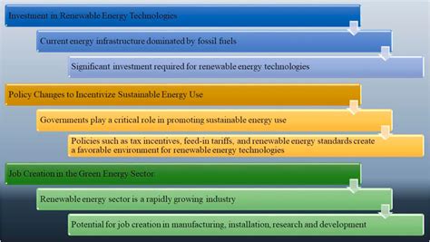 Challenges Faced By Countries Transitioning To Renewable Energy