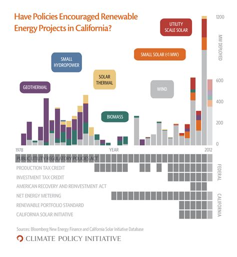 Challenges of Implementing Renewable Energy in California