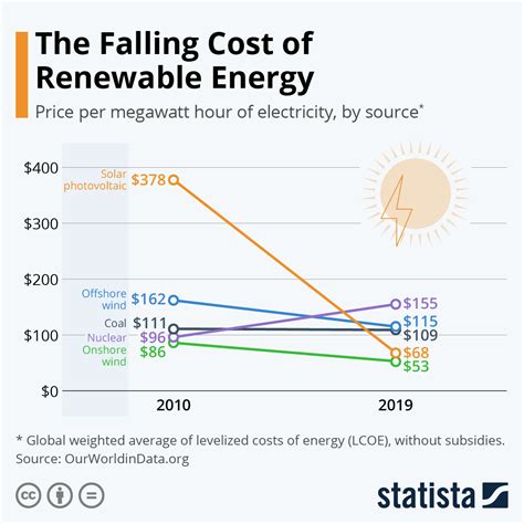 Comparing Fossil Fuels and Renewable Energy Costs