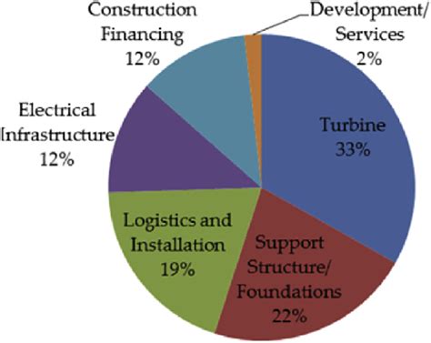 Cost Comparison: Investment and Maintenance for Wind Farms