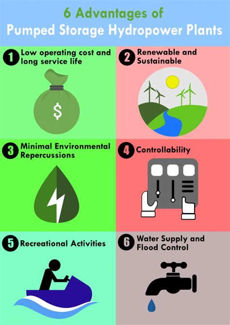 Economic Benefits Of Hydropower For Communities And Regions