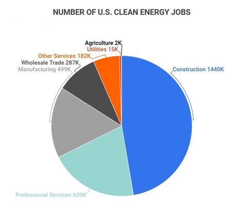 Economic Impact: Job Creation In U.S. Renewable Energy Sector