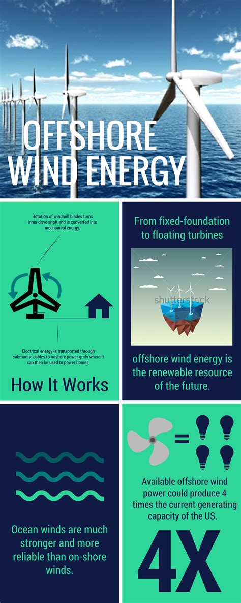 Environmental Benefits of Offshore Wind Energy Utilization