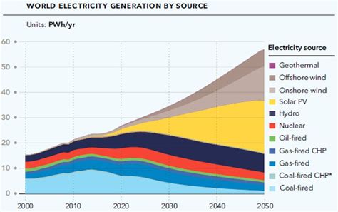 Future Projections For U.S. Renewable Energy Development