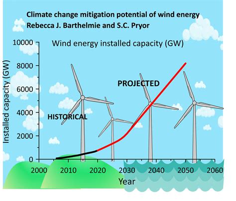 Future Projections for Wind Energy Expansion