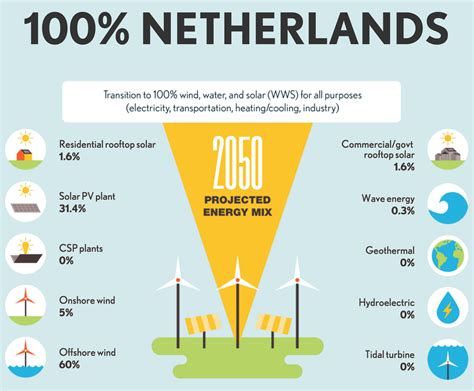 Future Prospects For Countries Aiming For 100% Renewable Energy