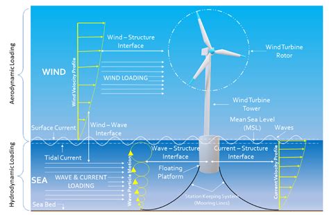 Future Prospects of Offshore Wind Energy in the U.S.