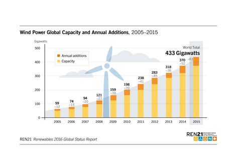 Global Adoption of Wind Energy: Trends and Statistics