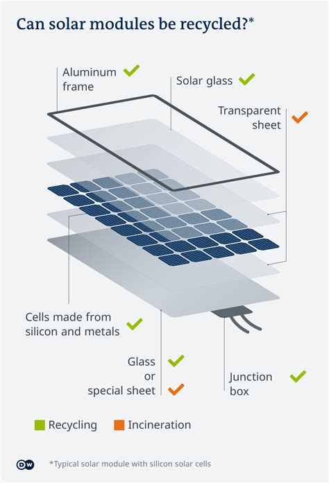 How Are Solar Panels Made From Sustainable Materials?