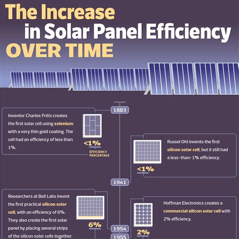 How Are Solar Panels Researched and Improved?