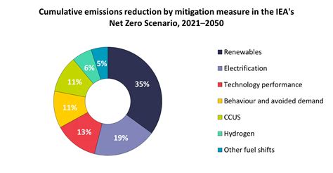 How Can Renewable Energy Reduce Carbon Emissions Effectively?