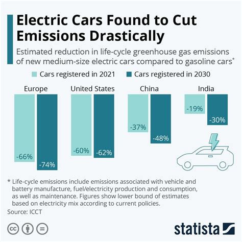 How Electric Vehicles Reduce Carbon Emissions In Transportation