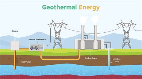 How Geothermal Energy Is Harnessed