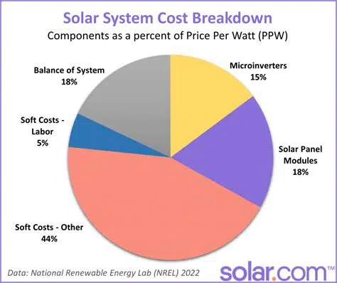 Initial Investment in Home Solar Energy: A Breakdown