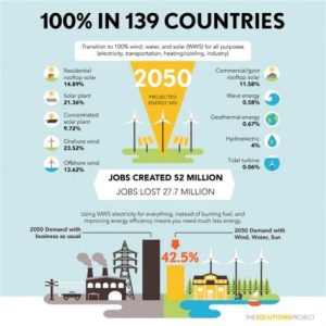 Is it practical to fully move to renewable energy?