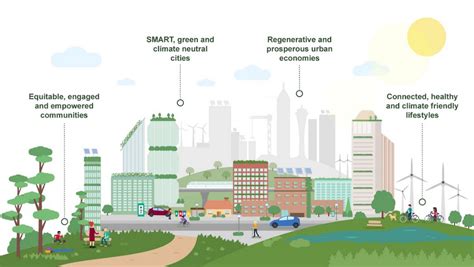 Long-Term Results Of Green Energy On Urban Sustainability