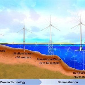 Offshore Wind Energy & Our Wind Projects in the U.S.