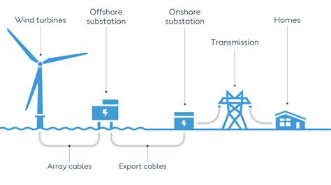 The Benefits Of Offshore Wind Power For Renewable Energy