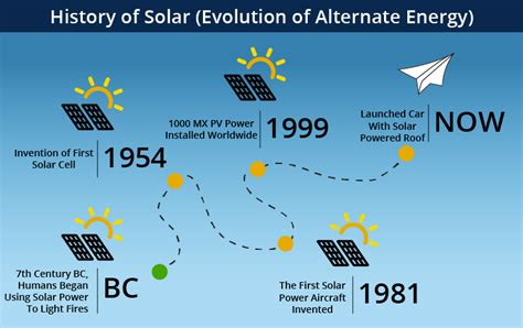 The Development of Solar Energy Technologies Over Time