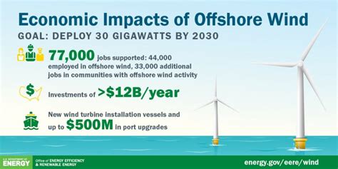 The Economic Advantages Of Investing In Offshore Wind Energy