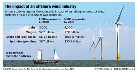 The Economic Impact of Untapped Wind Power