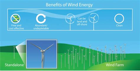 The Environmental Benefits Of Using Wind Turbines