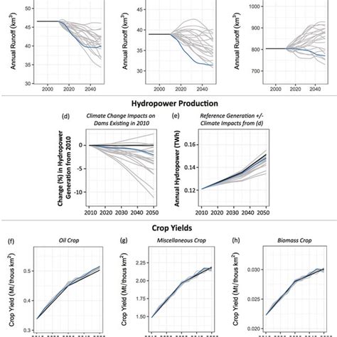 The Relationship Between Climate Change And Hydropower Availability