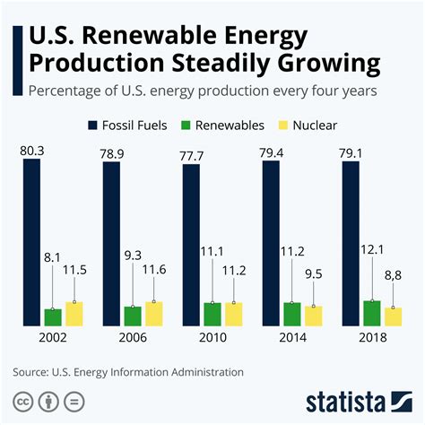 The Rise Of U.S. Renewable Energy: A Historical Overview