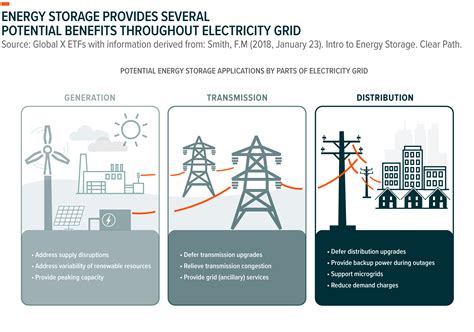 The Role of Energy Storage in Enhancing Green Energy Reliability