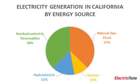 Understanding Renewable Energy Sources in California