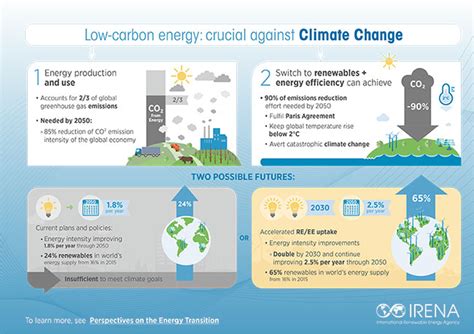 Understanding Renewable Energy's Role In Climate Solutions