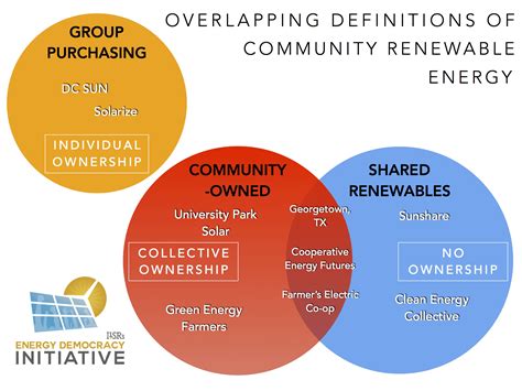 Understanding The Concept Of Community Renewable Energy Projects