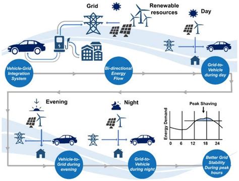 Understanding The Link Between Electric Vehicles And Green Energy