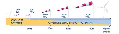 Understanding Wind Energy Potential in Coastal Regions