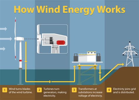 Understanding Wind Energy: The Basics Explained