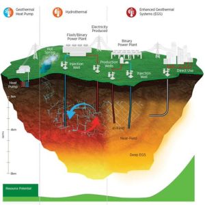 What is the future of geothermal energy in the United States?