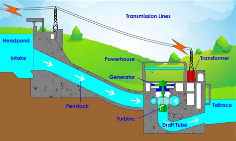 Why Hydropower Is Essential For Sustainable Development